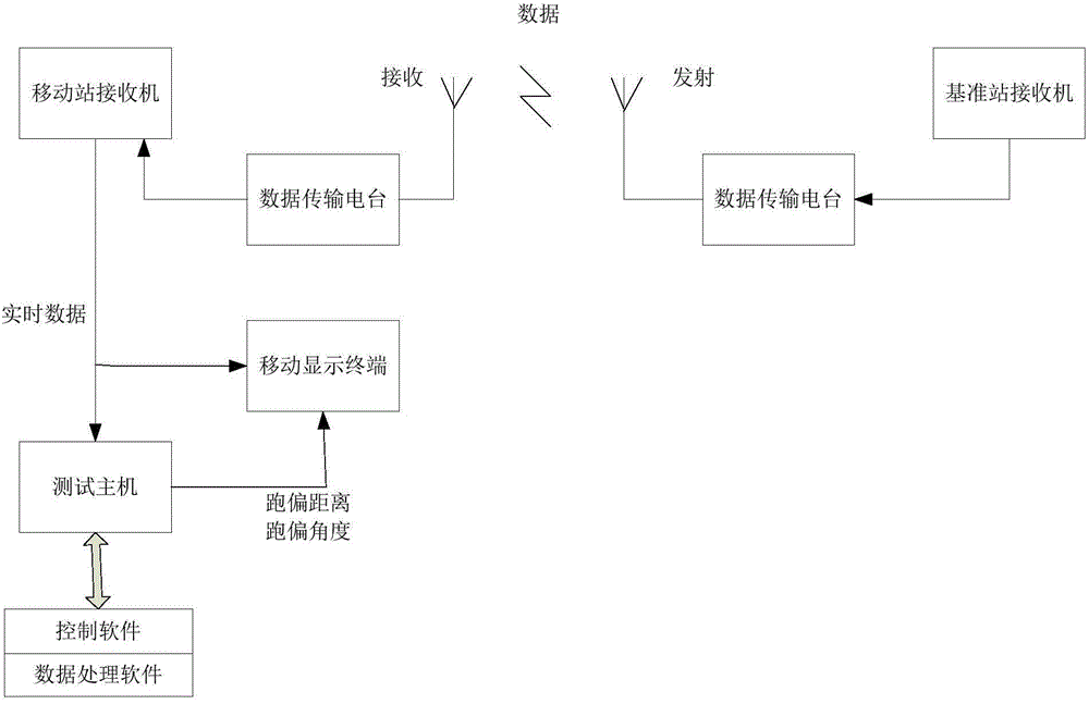 Vehicle driving deviation measuring method and system based on satellite real-time difference signals