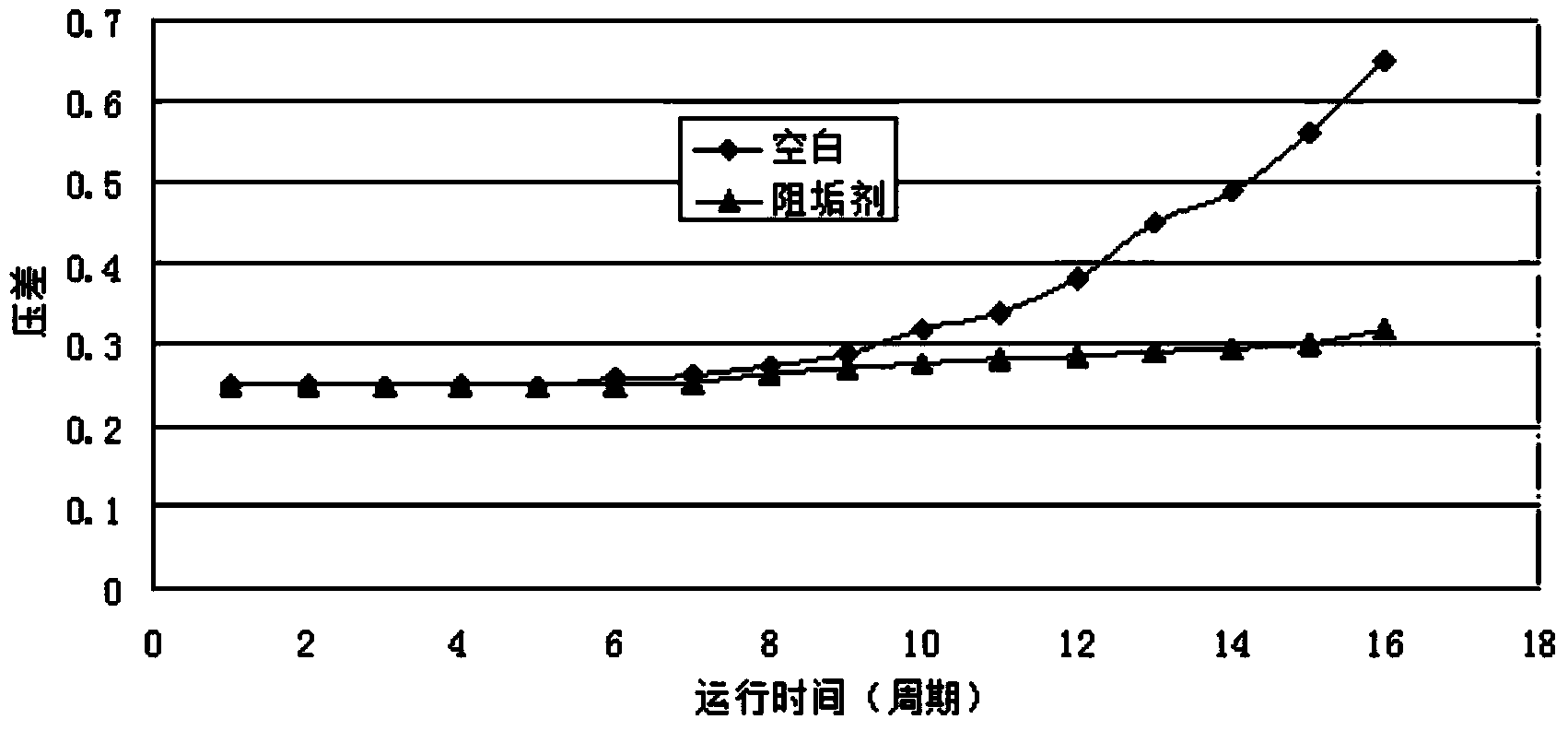 Method for evaluating property of reverse osmosis water treatment medicament based on differential pressure