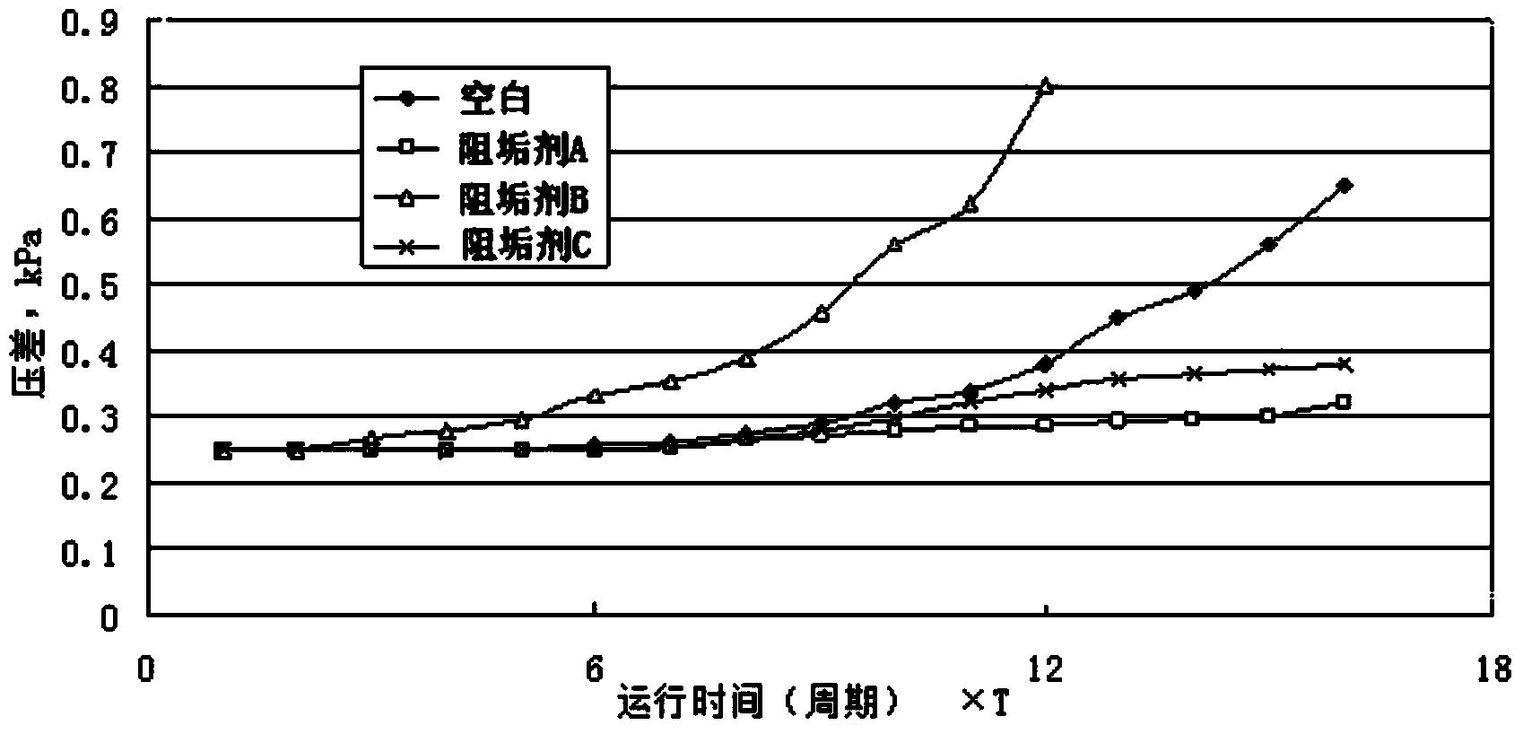 Method for evaluating property of reverse osmosis water treatment medicament based on differential pressure