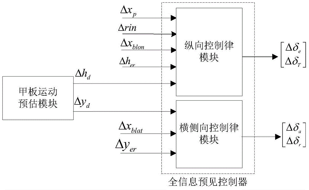 Carrier-based aircraft automatic landing control method based on robust preview control