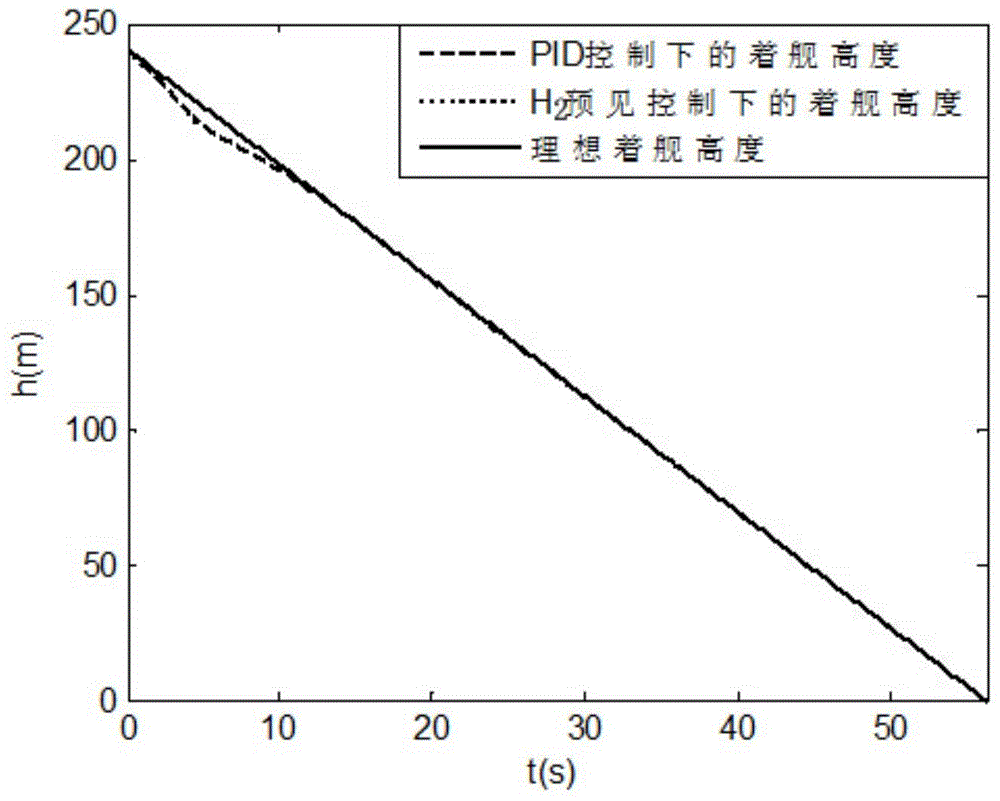 Carrier-based aircraft automatic landing control method based on robust preview control