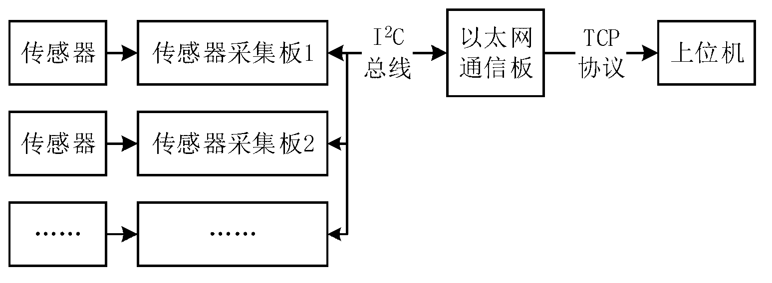 Configurable multi-channel analog and digital signal acquisition system