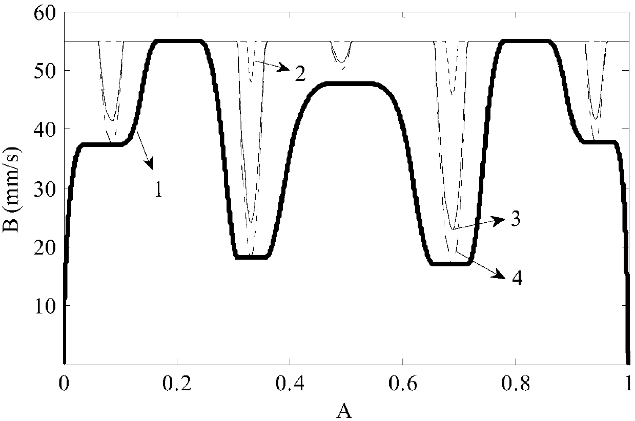 Speed ​​Planning Method for Constant Speed ​​Curve Interpolation in Speed ​​Sensitive Interval