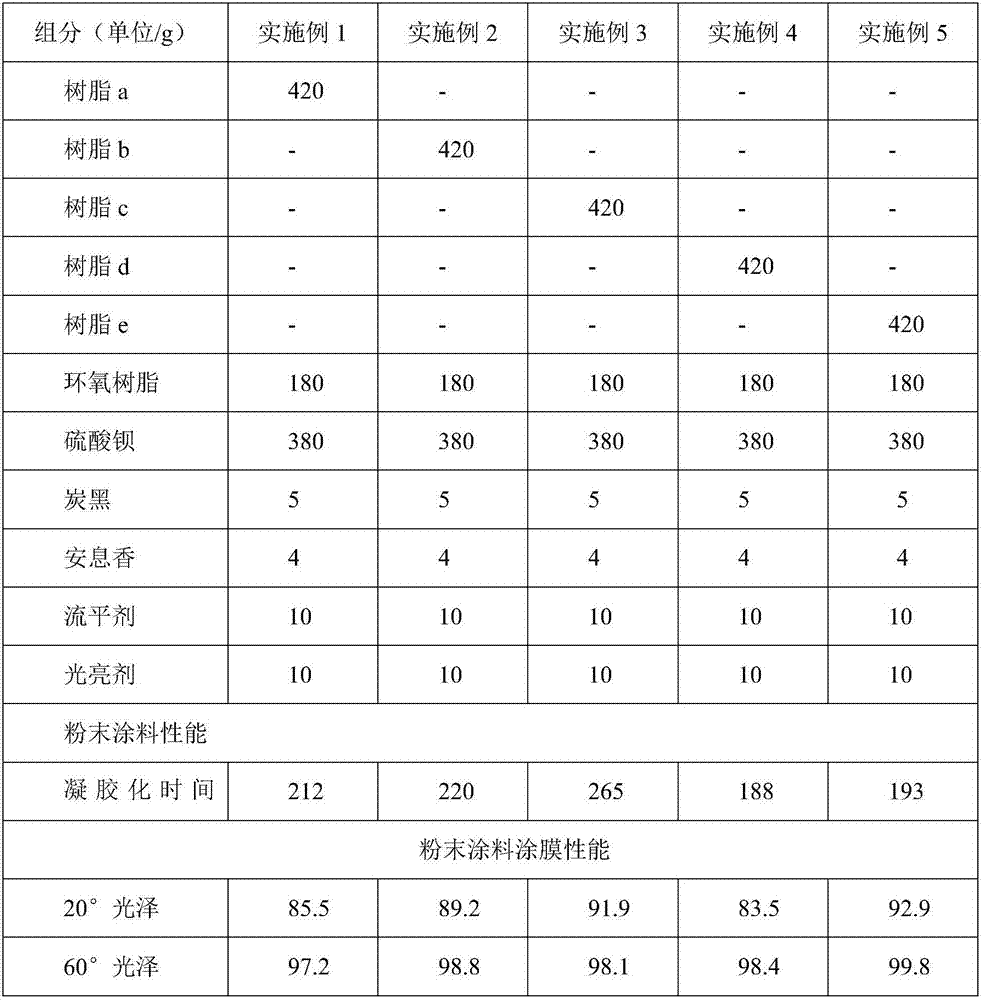 Epoxy cured polyester resin used for powdery paint having high surface decorative performance and high water resistance and preparation method thereof