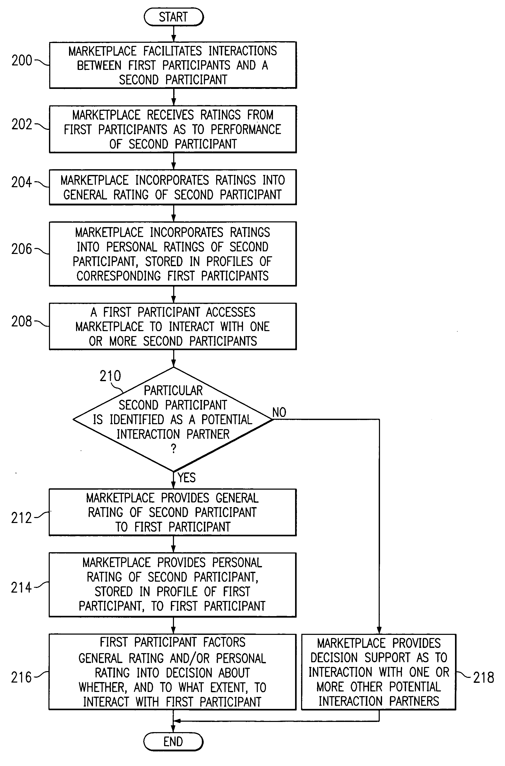 Providing decision support based on past participant performance within an electronic marketplace environment