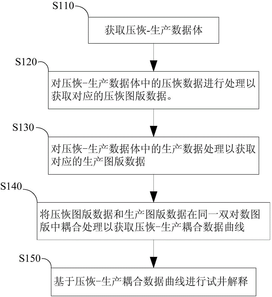 Well test interpretation method based on pressure recovery well test and production data well test