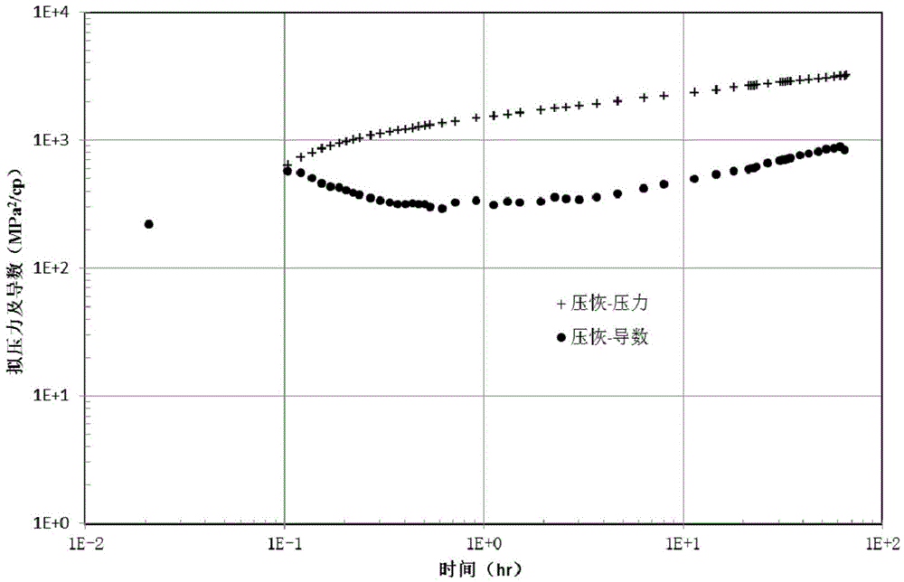 Well test interpretation method based on pressure recovery well test and production data well test