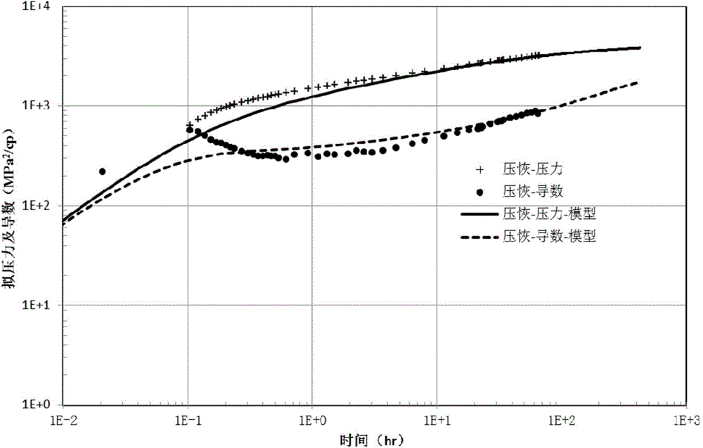 Well test interpretation method based on pressure recovery well test and production data well test