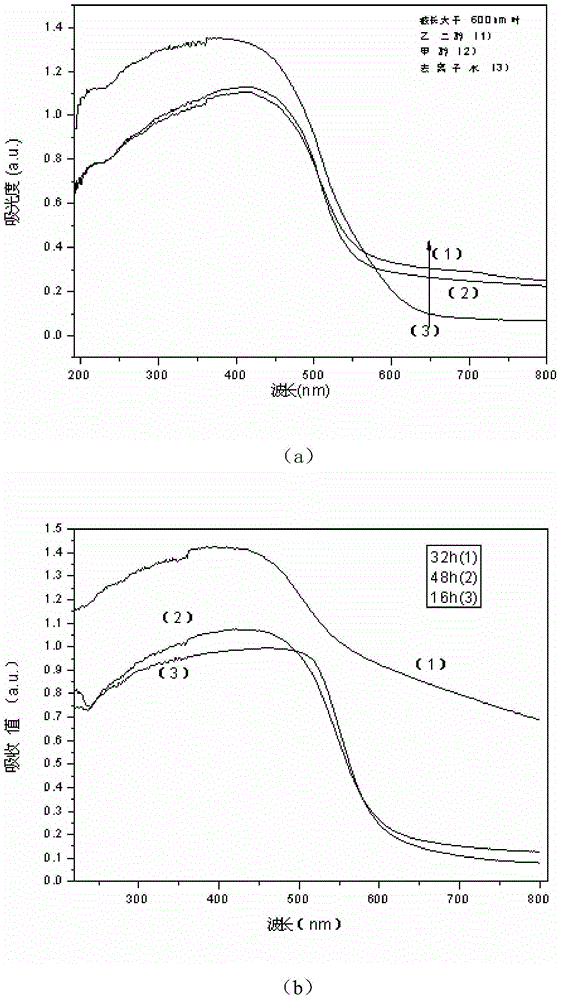 A kind of preparation method of nano-indium cadmium sulfide-indium hydroxide composite photocatalyst