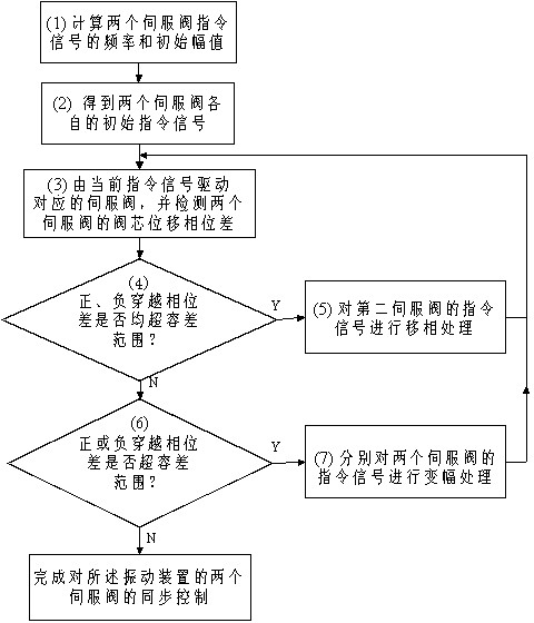 Large-flow high-frequency response electrohydraulic vibration device based on parallel servo valves and control method