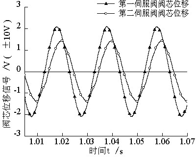 Large-flow high-frequency response electrohydraulic vibration device based on parallel servo valves and control method