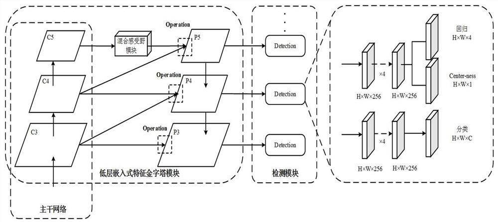 Target detection network and method based on mixed cavity convolution pyramid