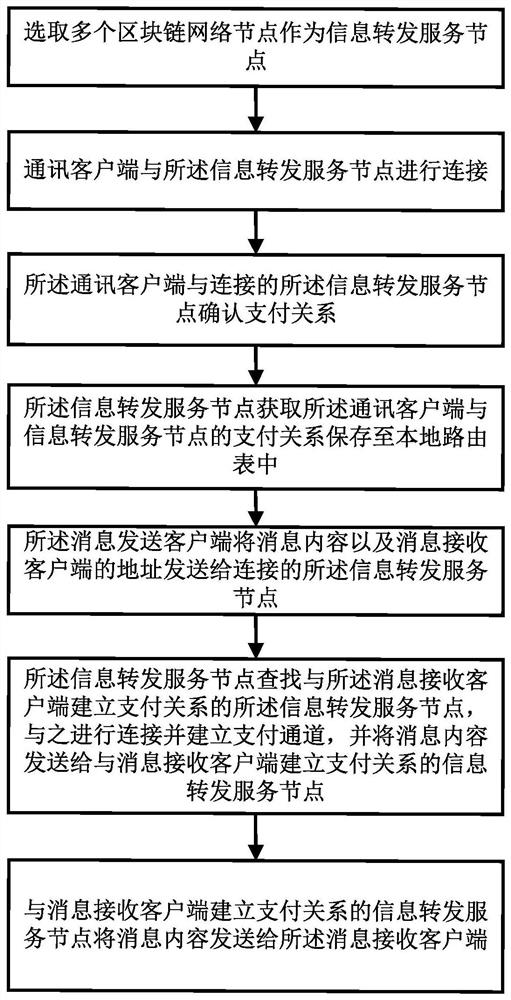 Communication method based on block chain and storage medium