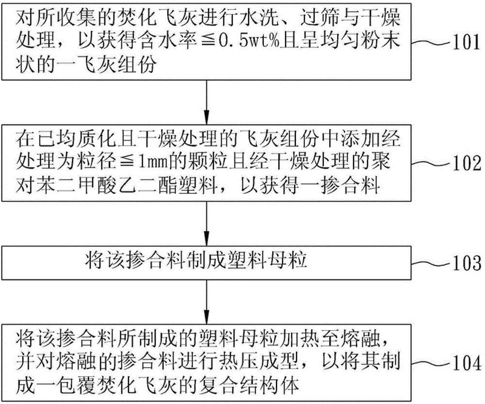 Method for harmless treatment of incineration fly ash and composite structure made thereof