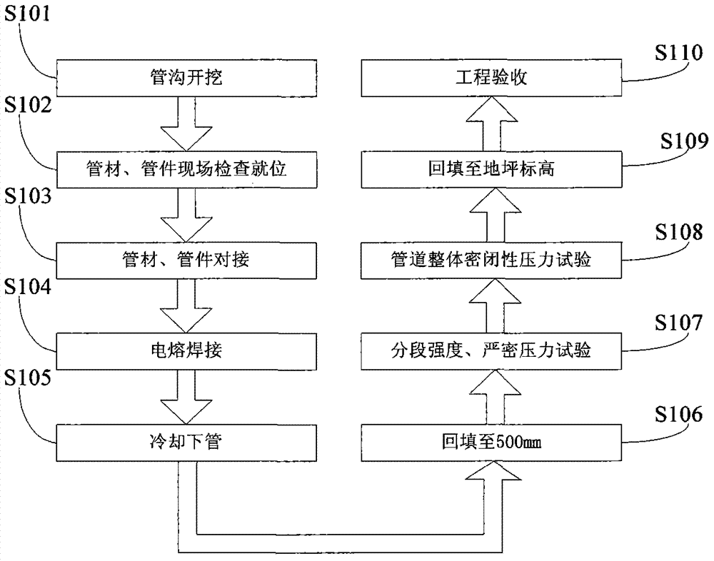 Construction method of steel wire mesh framework plastic composite pipe