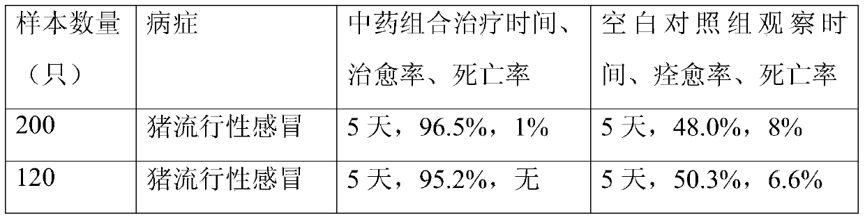 Traditional Chinese medicine composition for treating swine influenza and preparation method thereof