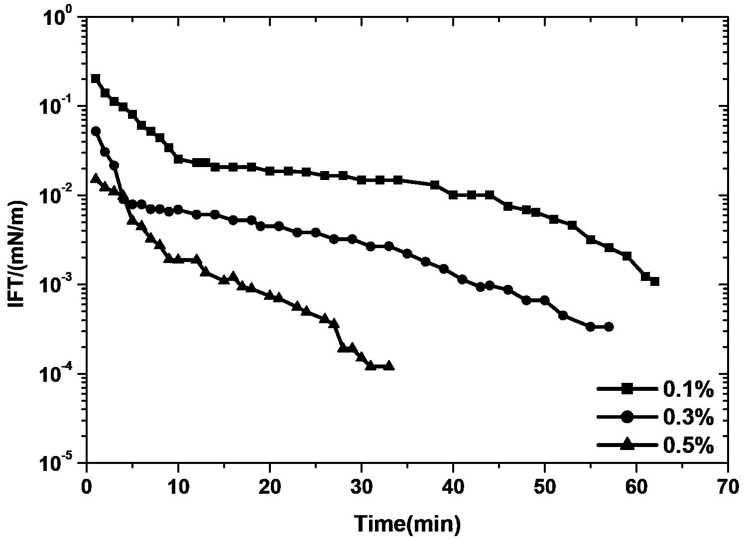 Surfactant for displacing oil of offshore oilfield and preparation method thereof