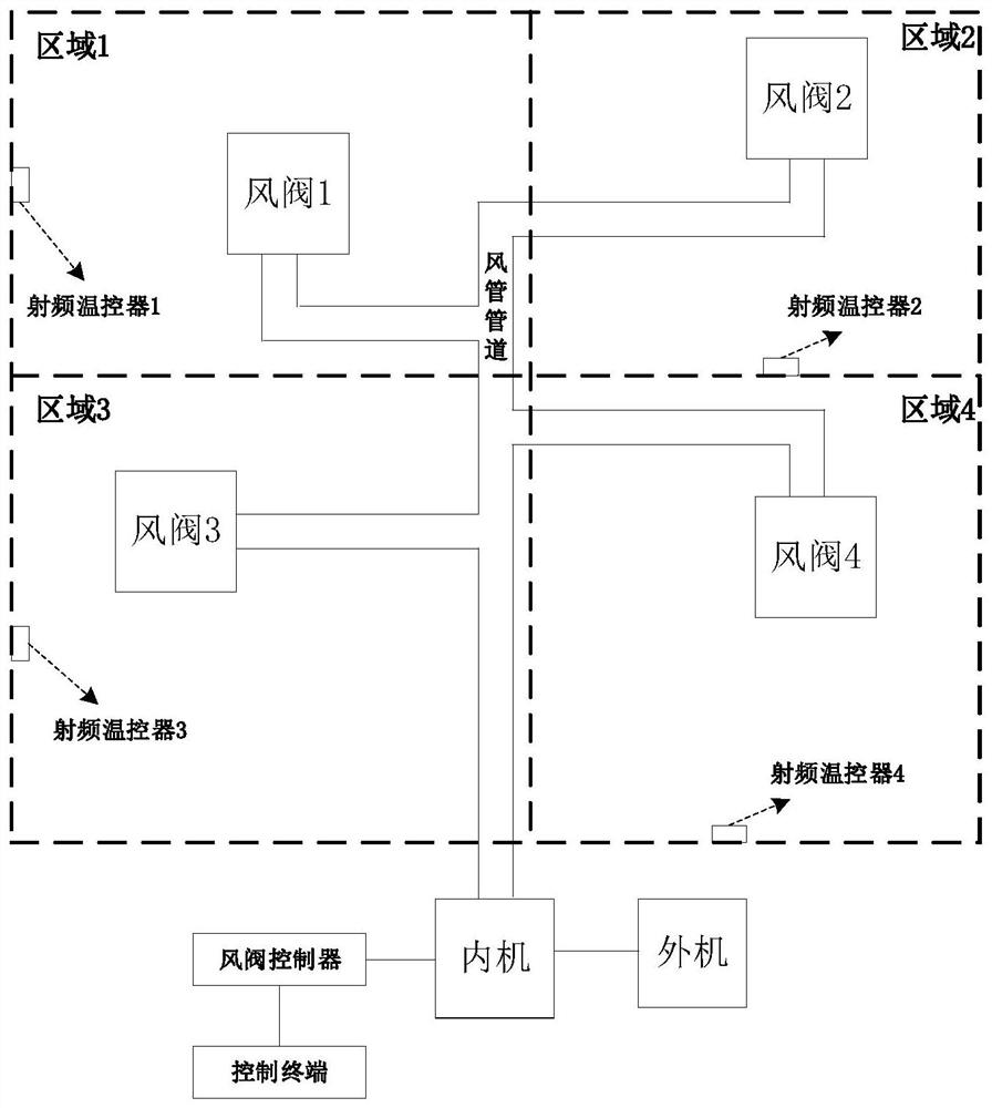 Pairing method of damper controller and thermostat, zone control system and air conditioner