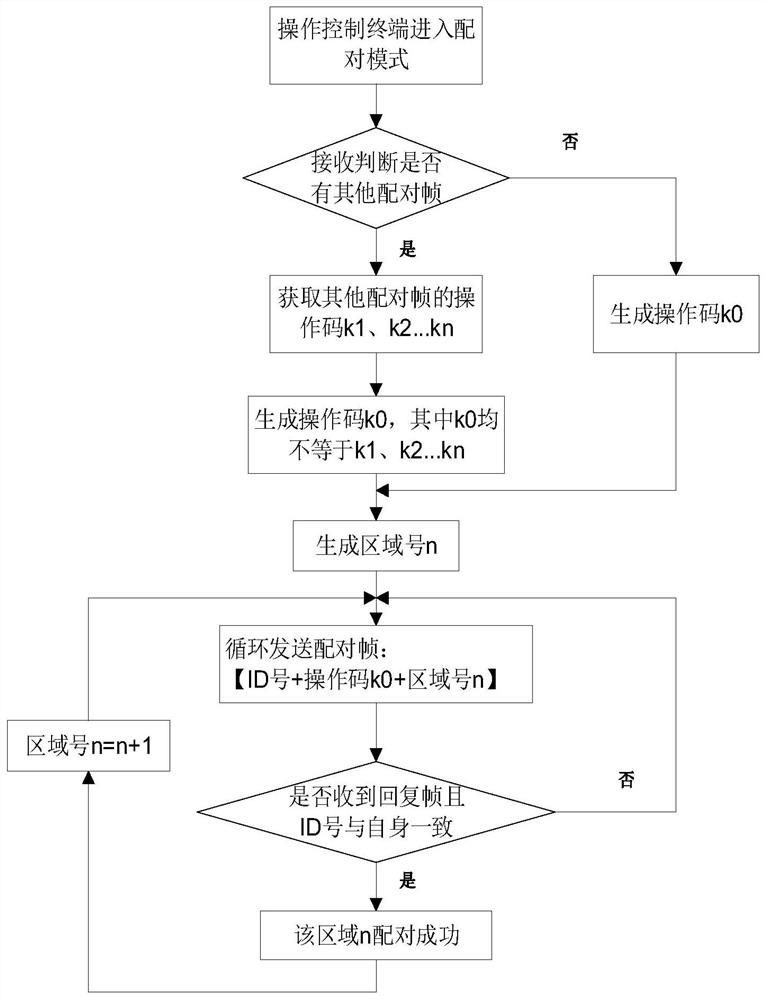 Pairing method of damper controller and thermostat, zone control system and air conditioner