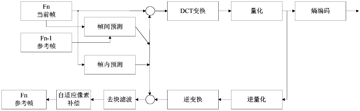 Video coding method, video coding device, electronic equipment and storage medium