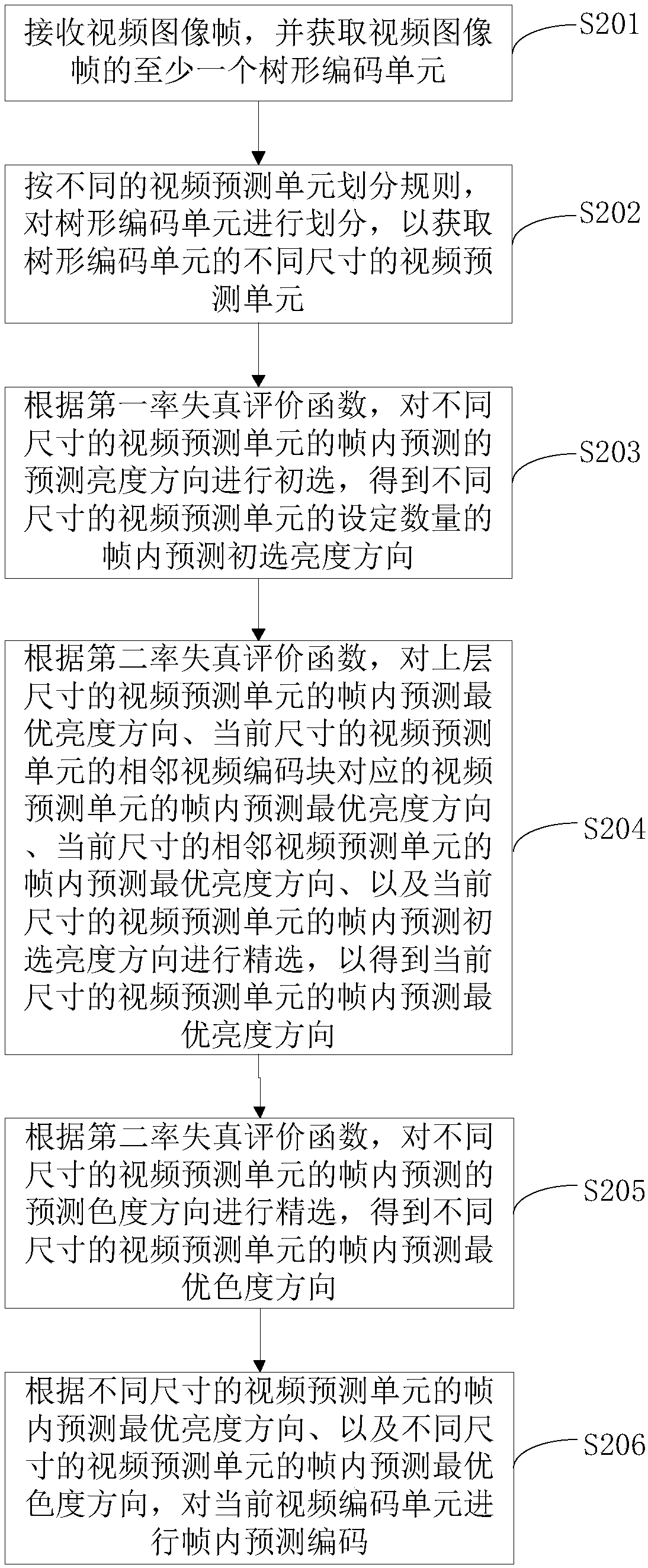 Video coding method, video coding device, electronic equipment and storage medium