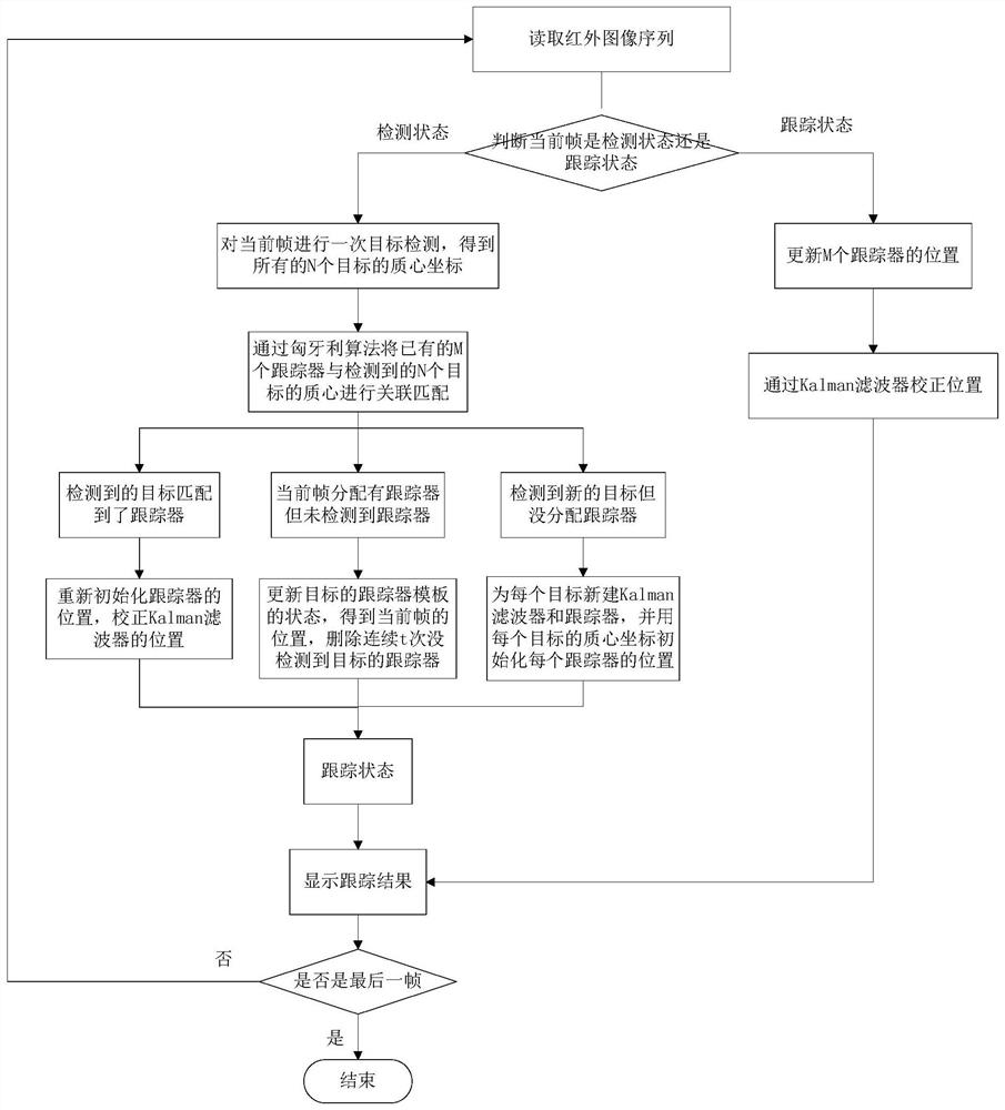 Multi-target Tracking Method of Sky Background Infrared Imaging