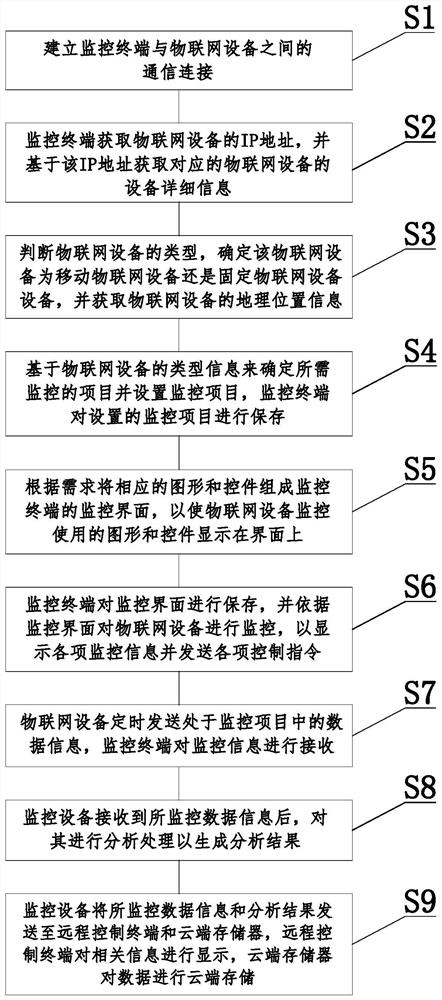 Internet of Things equipment monitoring method