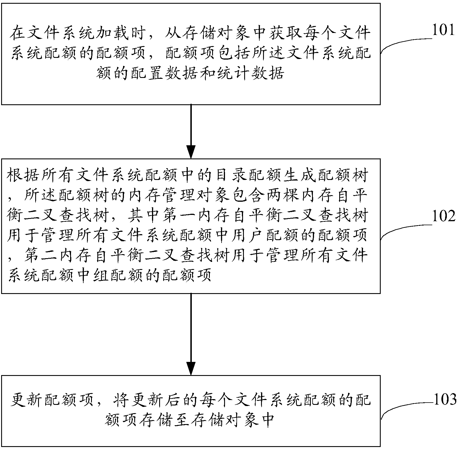 File system quota managing method, device and system