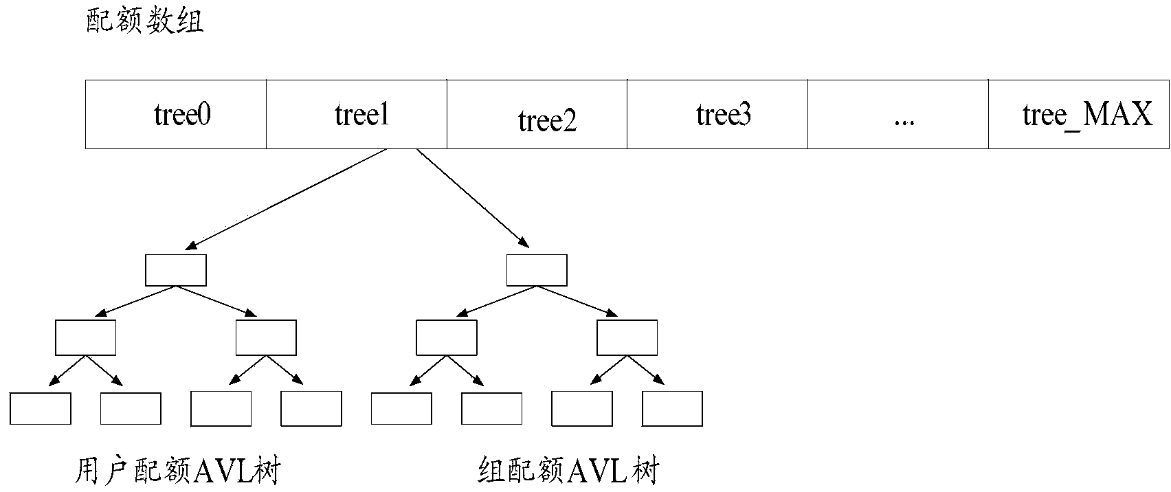 File system quota managing method, device and system