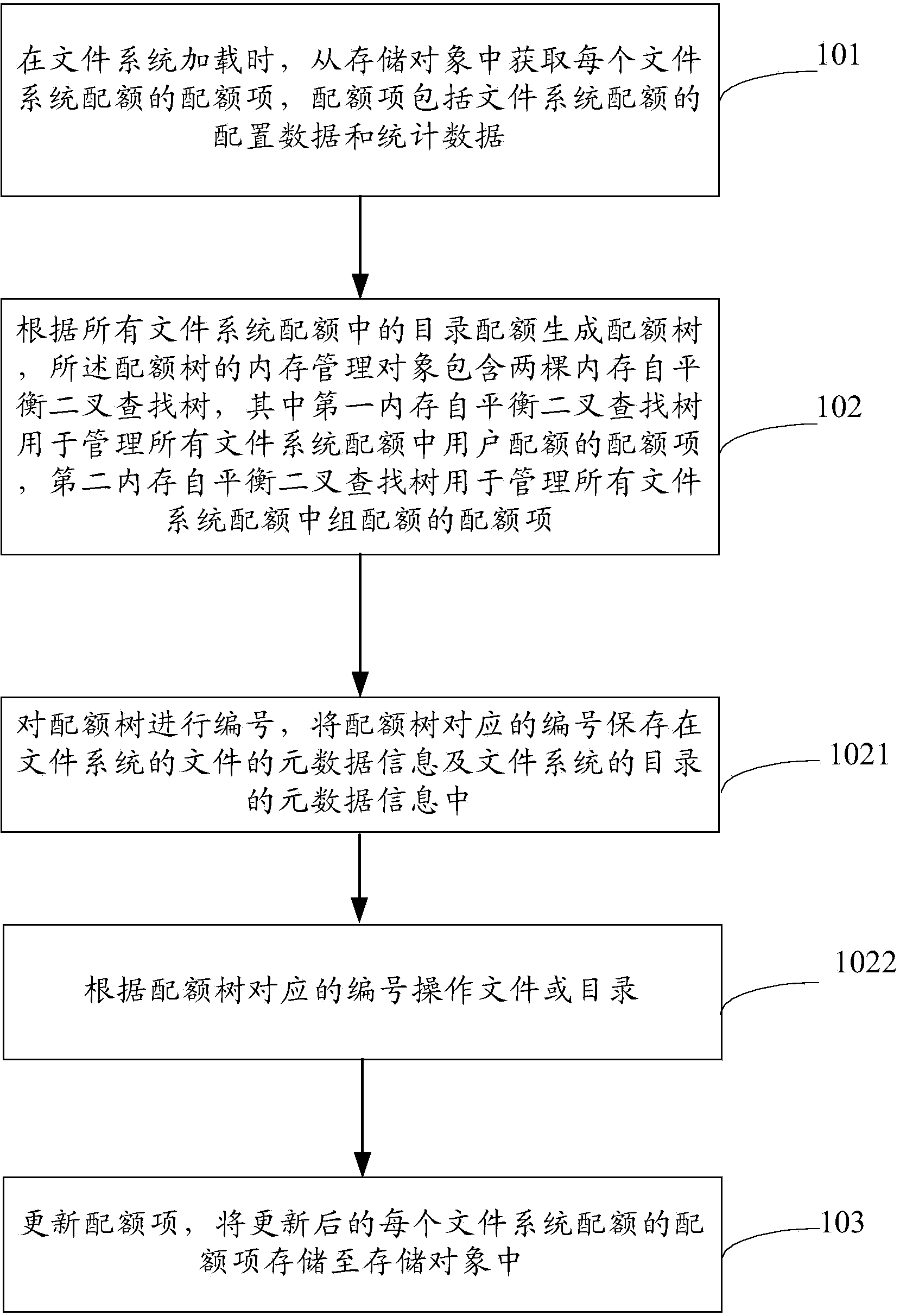 File system quota managing method, device and system