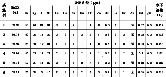 Production process for high purity manganese sulfate through reduction with pyrolusite powder as raw material