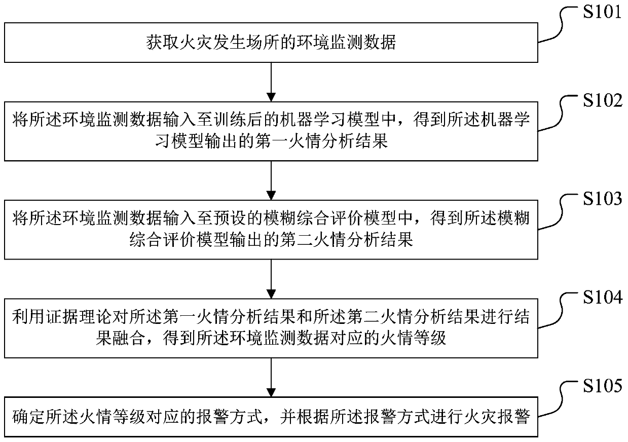 Fire alarm method and device, storage medium and terminal device