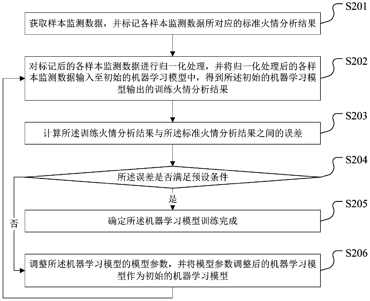 Fire alarm method and device, storage medium and terminal device