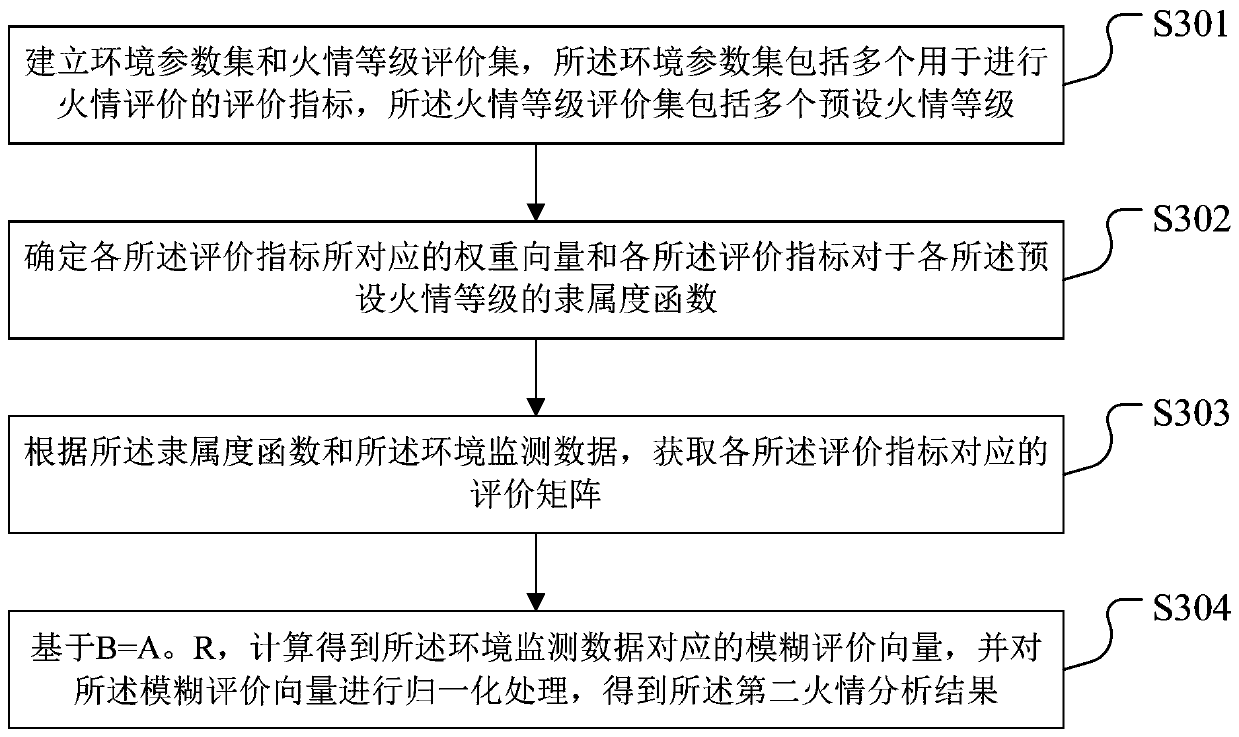 Fire alarm method and device, storage medium and terminal device