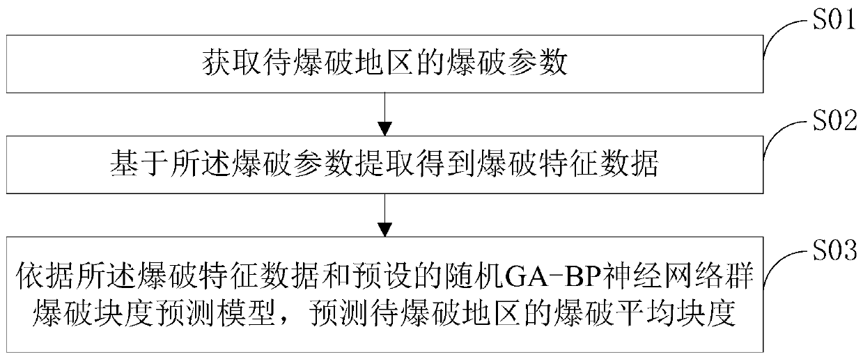 Blasting lumpiness prediction method and device based on random GA-BP neural network group, and medium