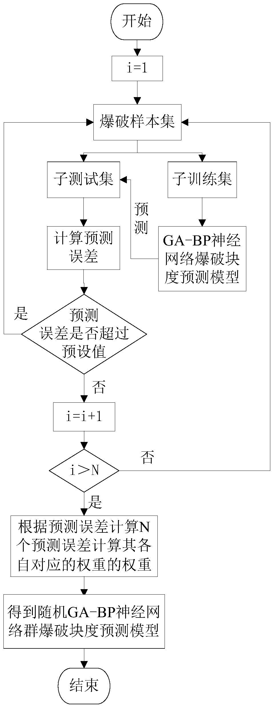 Blasting lumpiness prediction method and device based on random GA-BP neural network group, and medium