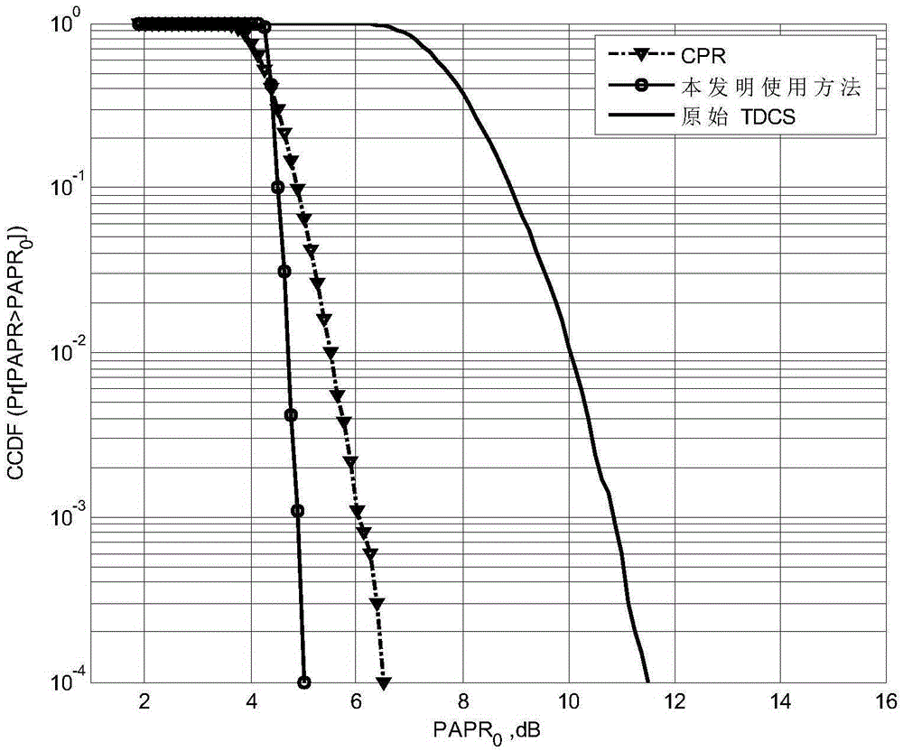 Method for reducing peak-to-average power ratio of transform domain communication system