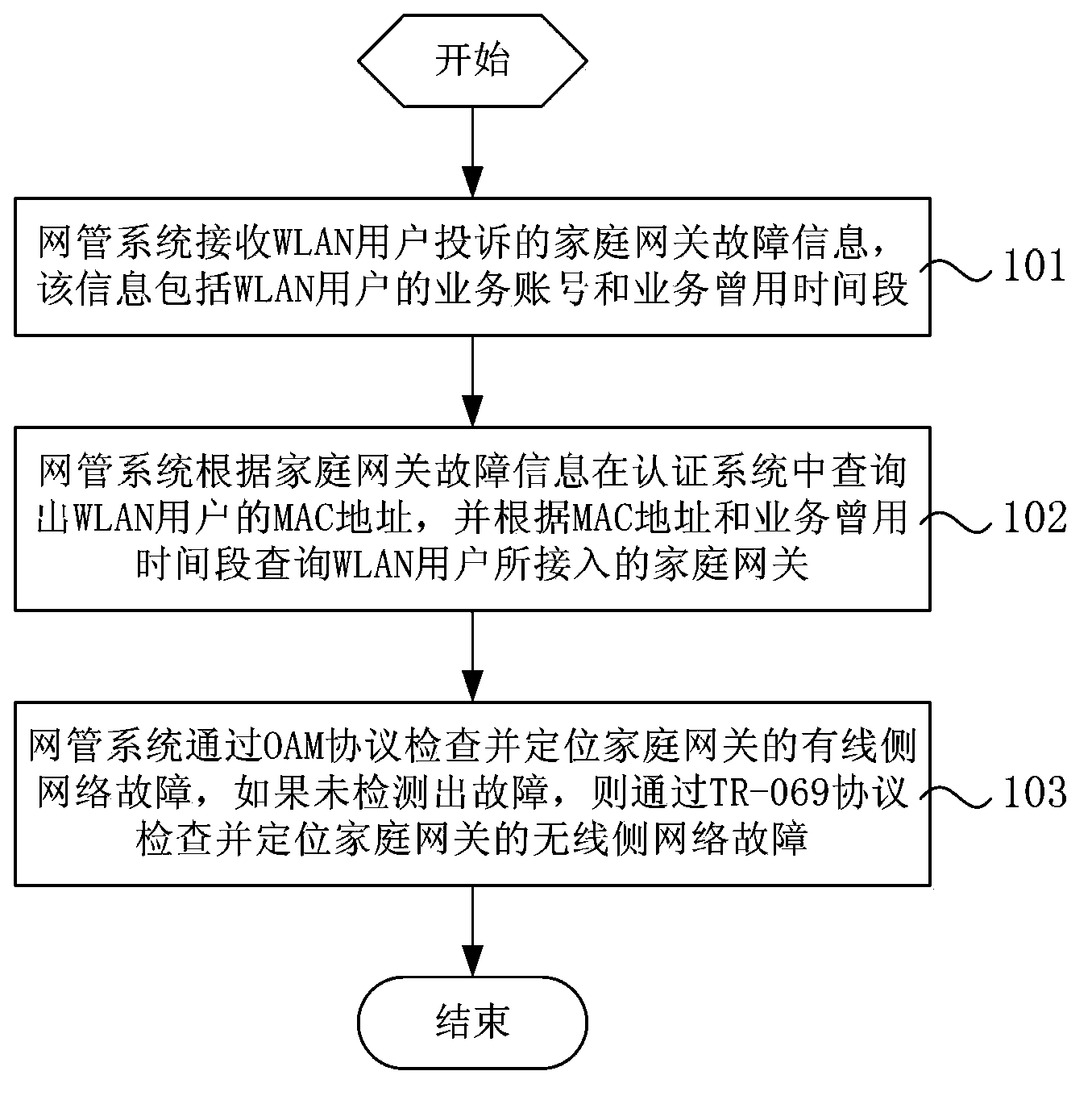 Home gateway WLAN (Wireless Local Area Network) network fault location method and network management system