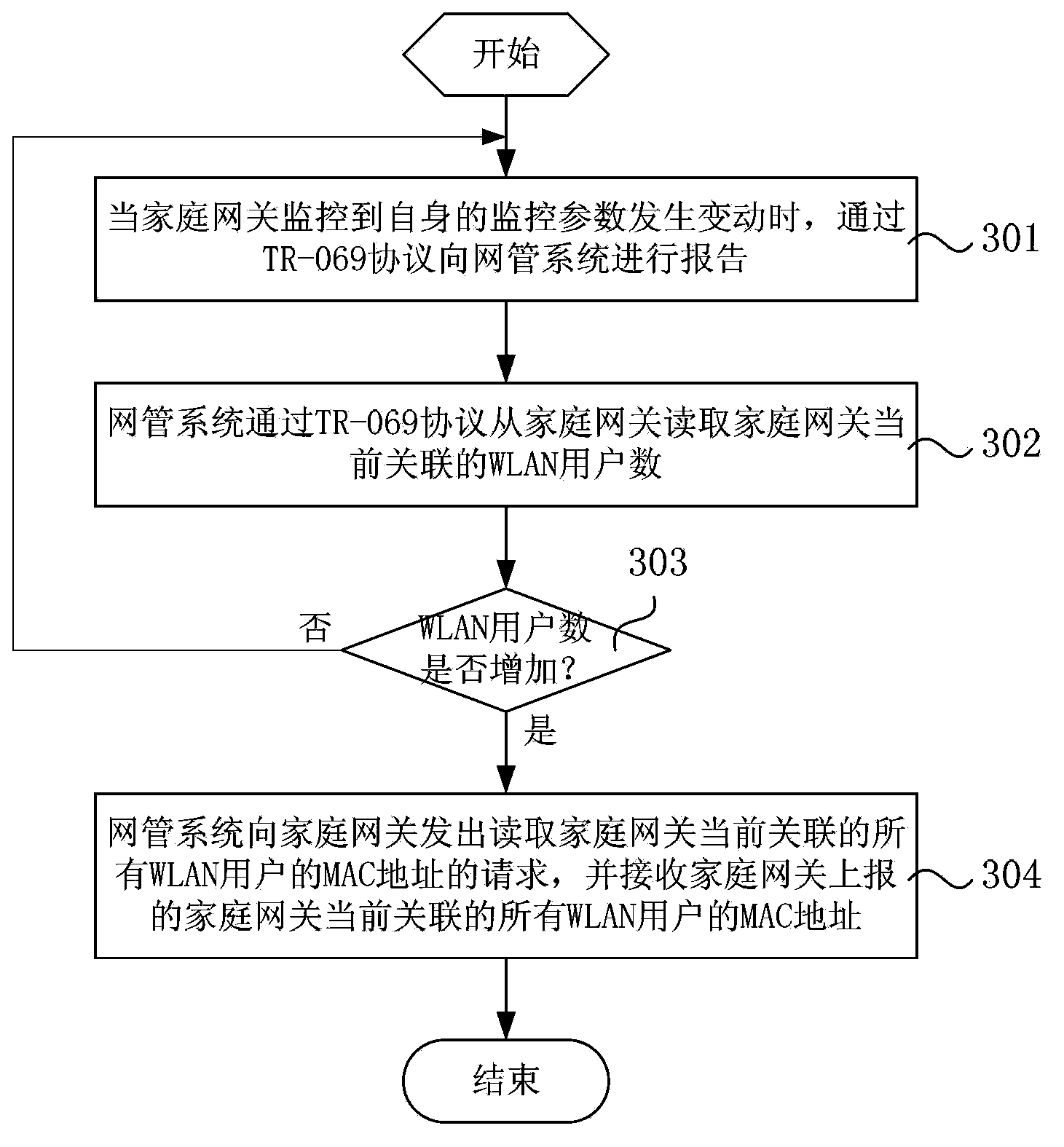 Home gateway WLAN (Wireless Local Area Network) network fault location method and network management system