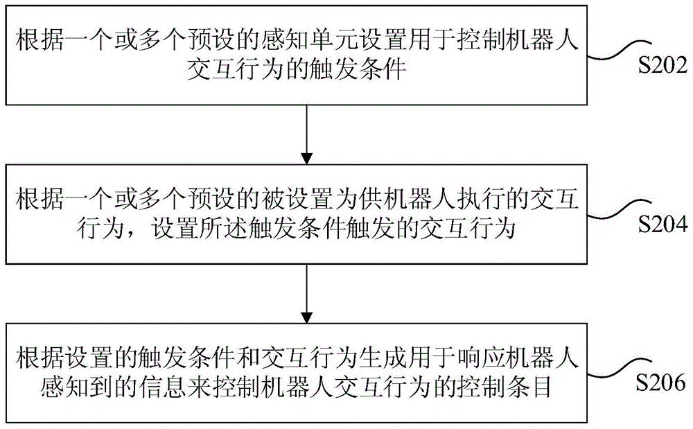 Robot interactive behavior control method, device and robot