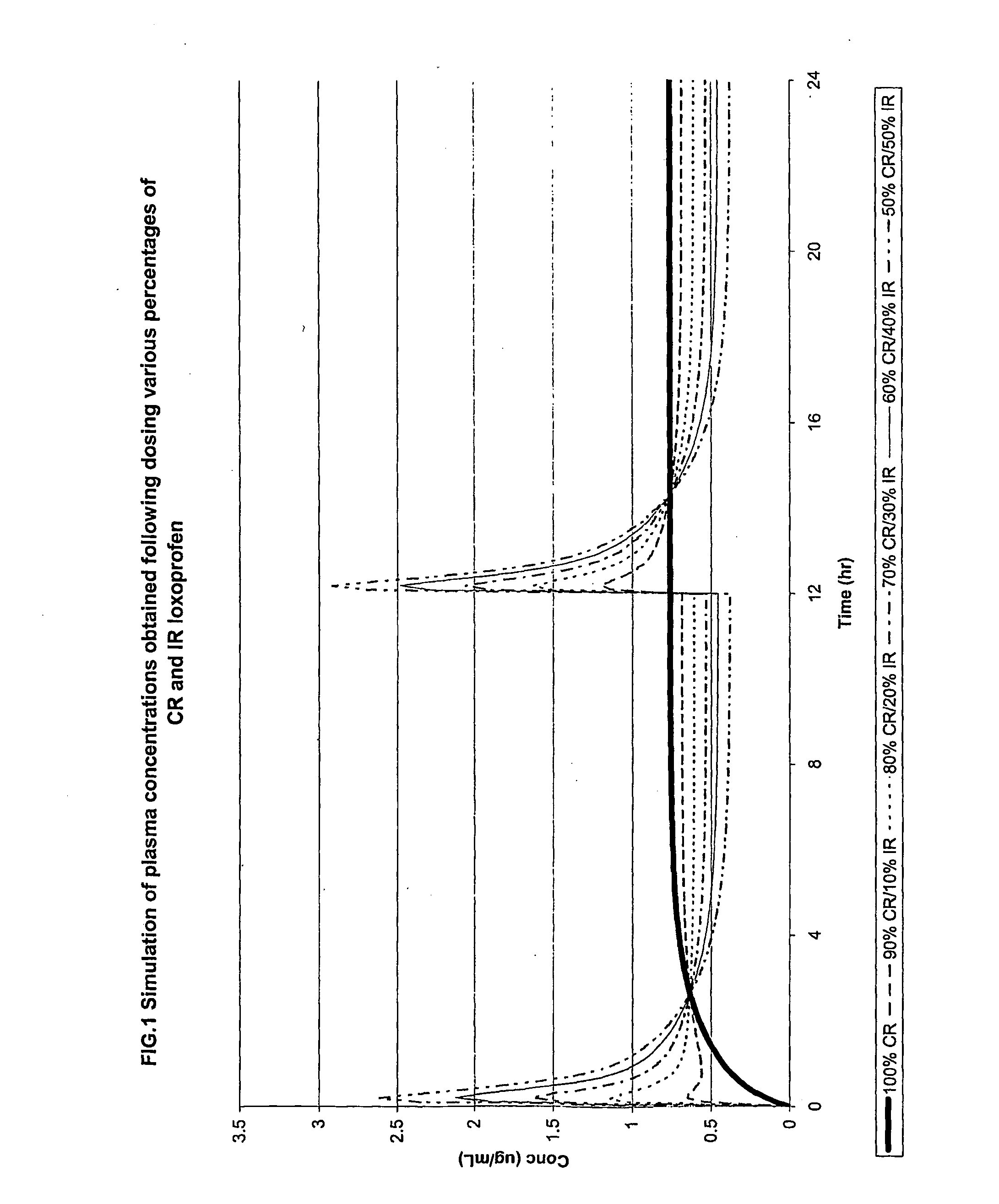 Modified Release Loxoprofen Compositions