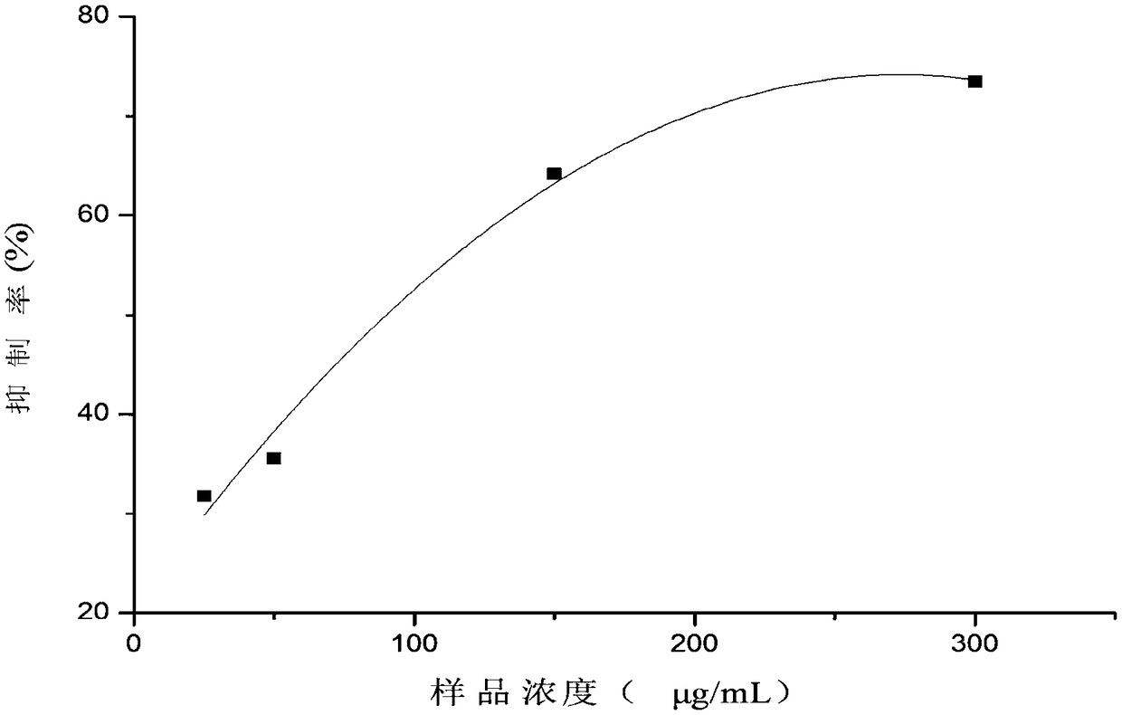 Centella asiatica extract applied to cosmetics and preparation method of centella asiatica extract