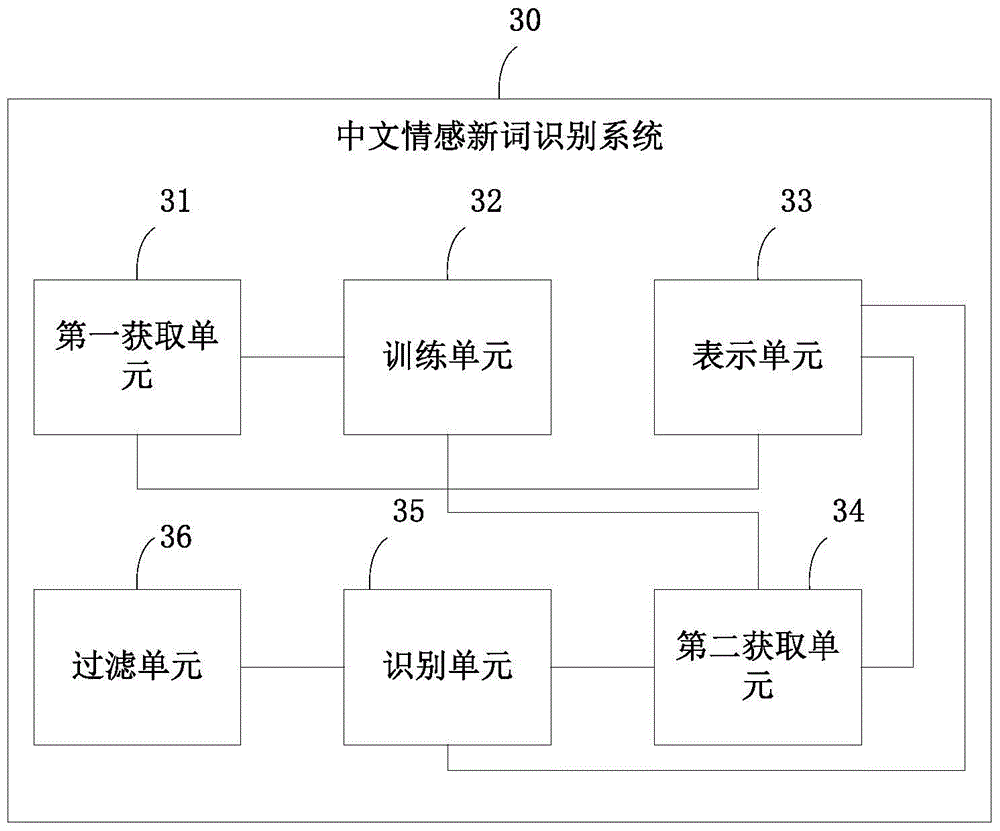 Writing feature and sequence feature combined Chinese sentiment new word recognition method and system