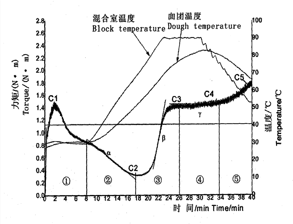 Highland barley dough and preparation method thereof