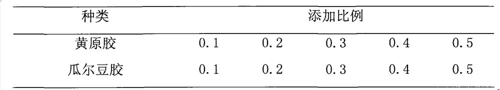 Highland barley dough and preparation method thereof