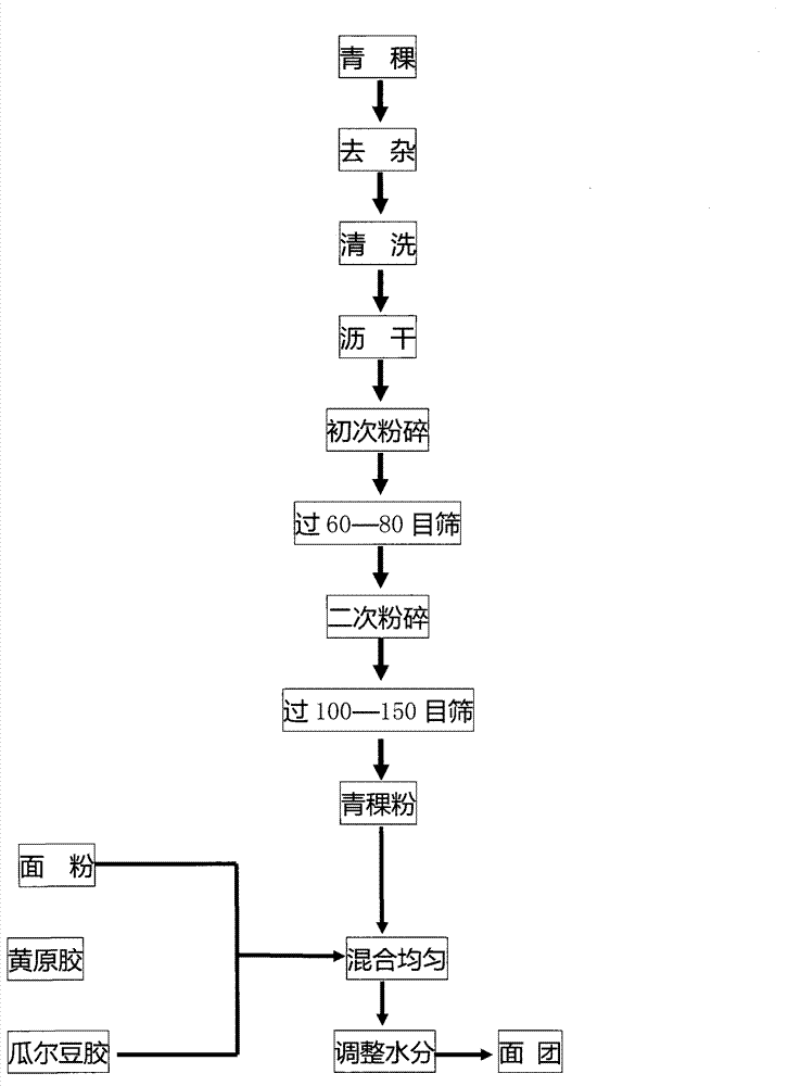 Highland barley dough and preparation method thereof