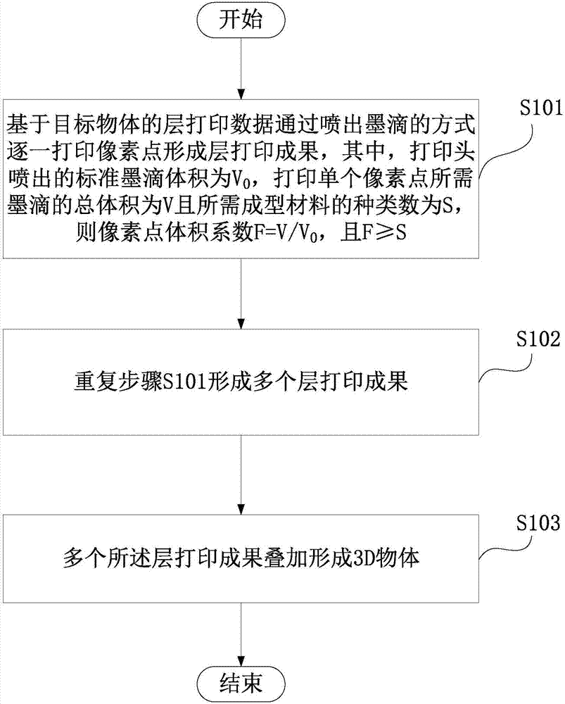 3D object ink-jet printing method and system