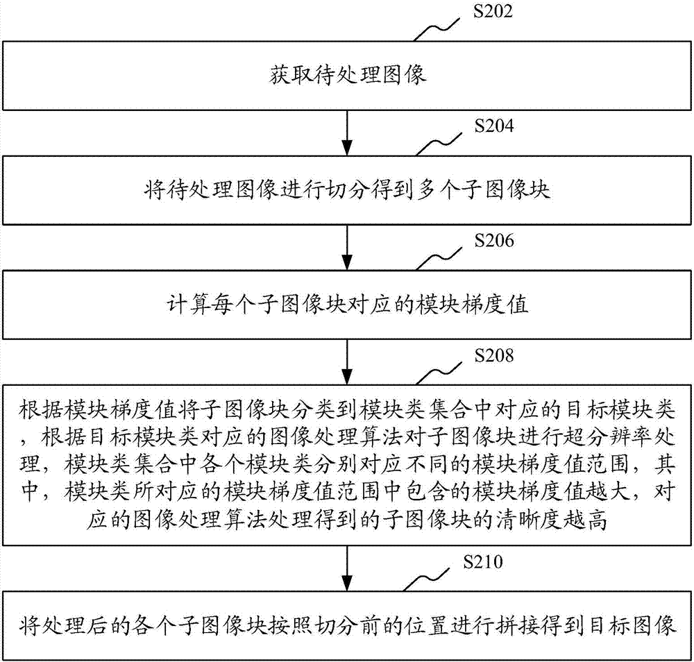 Picture processing method, device, computer equipment and storage medium