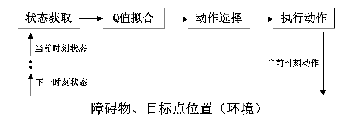 Depth Q learning-based UAV (unmanned aerial vehicle) environment perception and autonomous obstacle avoidance method