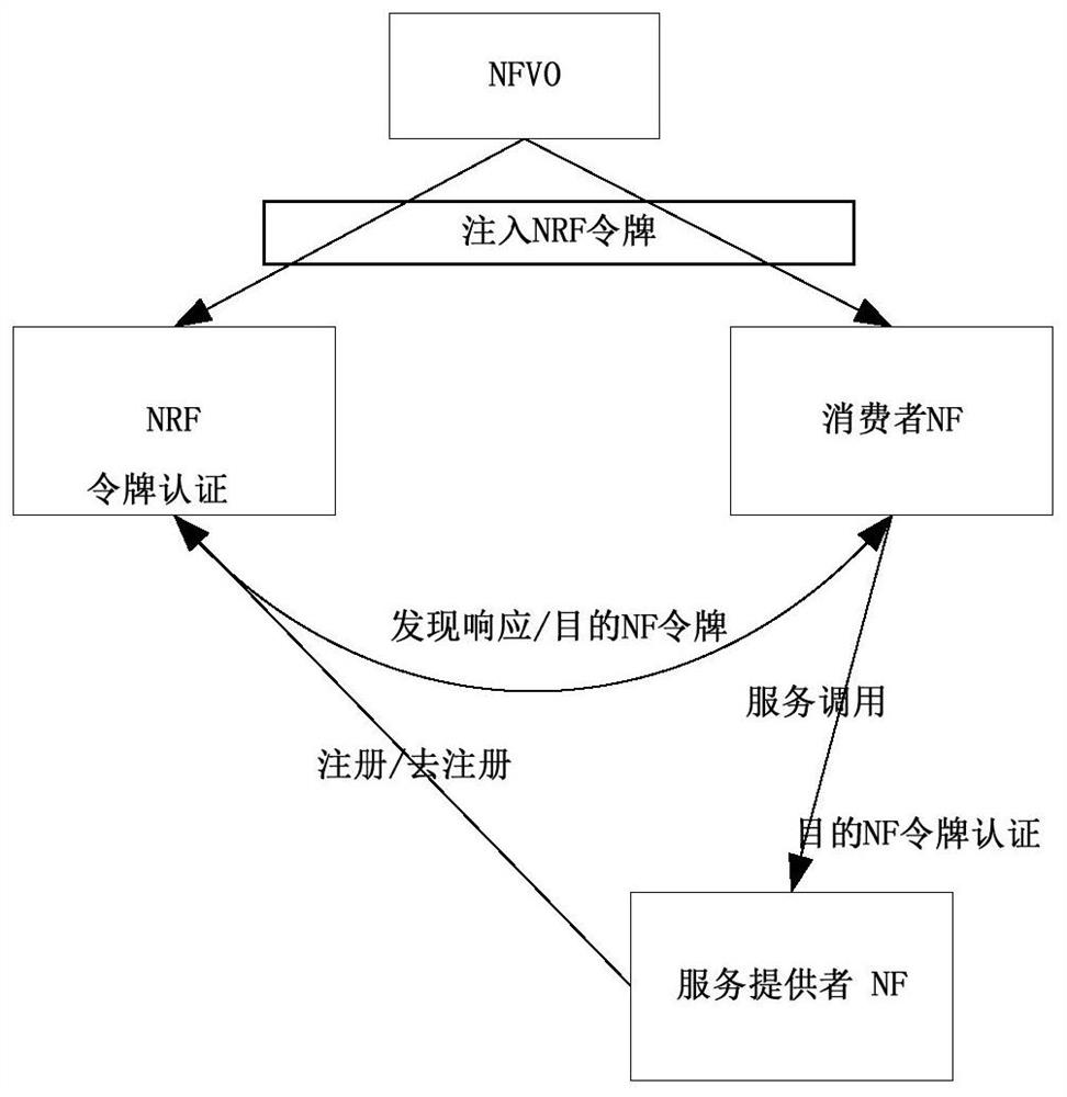 Method, device and computer-readable storage medium for network function authentication